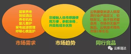 毫米波雷达的「蓄势」︱云帆瑞达的「谋局」